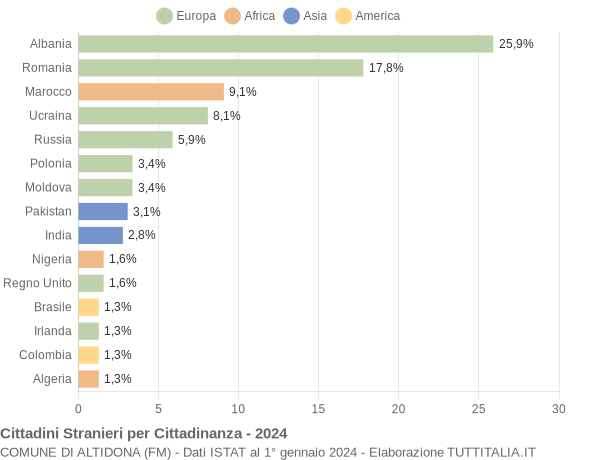 Grafico cittadinanza stranieri - Altidona 2024