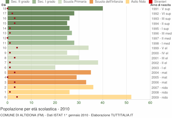 Grafico Popolazione in età scolastica - Altidona 2010