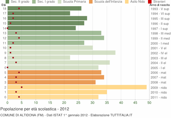 Grafico Popolazione in età scolastica - Altidona 2012