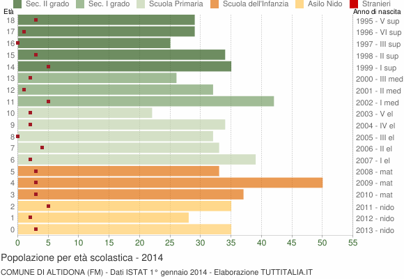 Grafico Popolazione in età scolastica - Altidona 2014