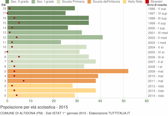 Grafico Popolazione in età scolastica - Altidona 2015