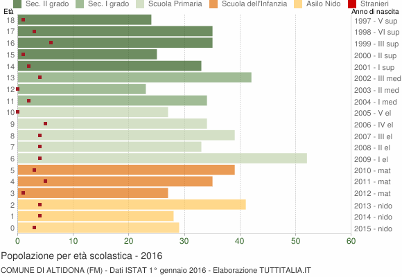 Grafico Popolazione in età scolastica - Altidona 2016