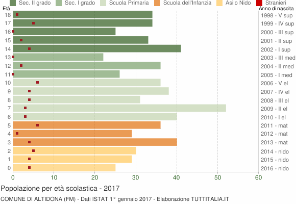 Grafico Popolazione in età scolastica - Altidona 2017