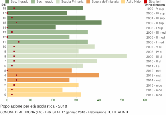 Grafico Popolazione in età scolastica - Altidona 2018