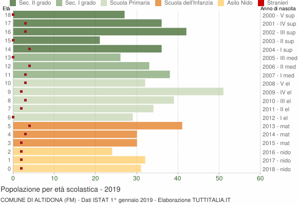 Grafico Popolazione in età scolastica - Altidona 2019