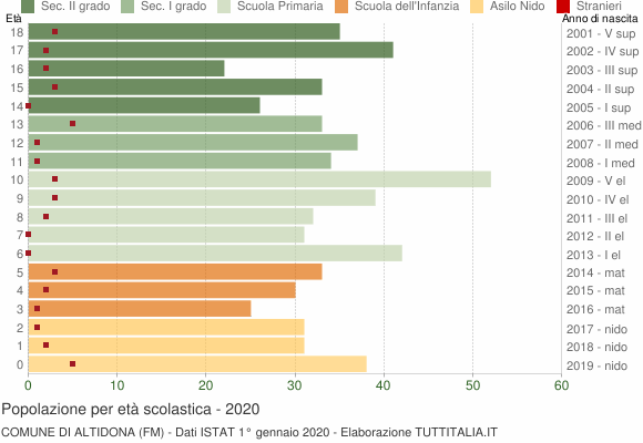 Grafico Popolazione in età scolastica - Altidona 2020