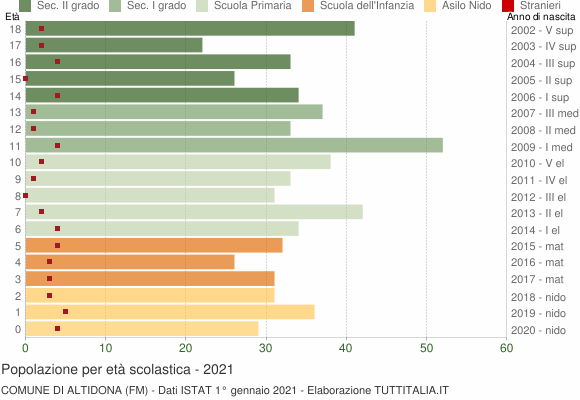 Grafico Popolazione in età scolastica - Altidona 2021