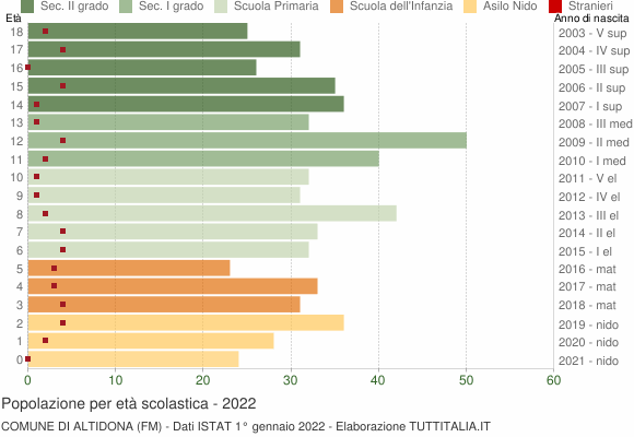 Grafico Popolazione in età scolastica - Altidona 2022