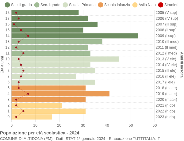 Grafico Popolazione in età scolastica - Altidona 2024