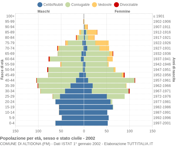 Grafico Popolazione per età, sesso e stato civile Comune di Altidona (FM)