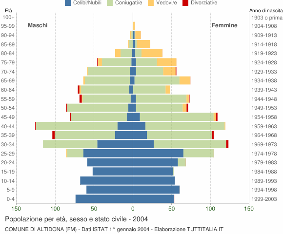 Grafico Popolazione per età, sesso e stato civile Comune di Altidona (FM)