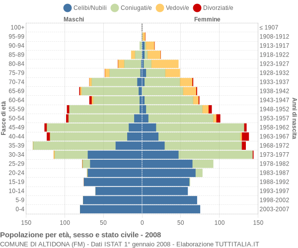 Grafico Popolazione per età, sesso e stato civile Comune di Altidona (FM)