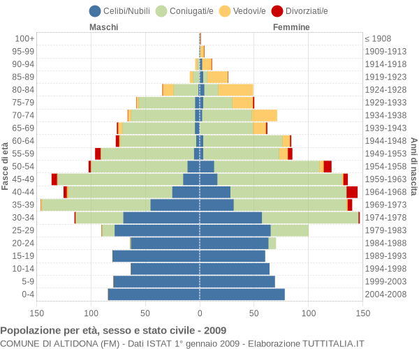 Grafico Popolazione per età, sesso e stato civile Comune di Altidona (FM)