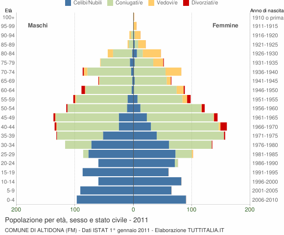 Grafico Popolazione per età, sesso e stato civile Comune di Altidona (FM)