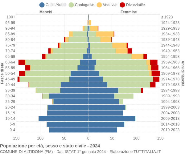 Grafico Popolazione per età, sesso e stato civile Comune di Altidona (FM)