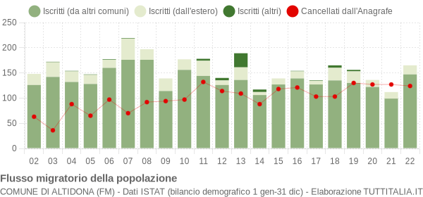 Flussi migratori della popolazione Comune di Altidona (FM)