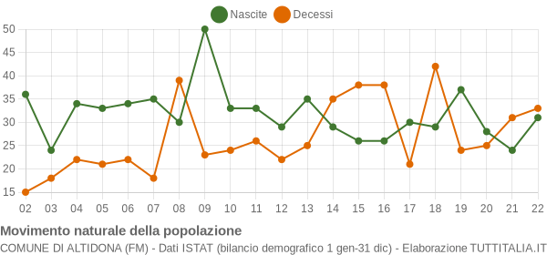 Grafico movimento naturale della popolazione Comune di Altidona (FM)