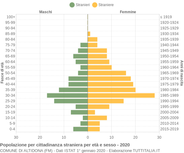 Grafico cittadini stranieri - Altidona 2020