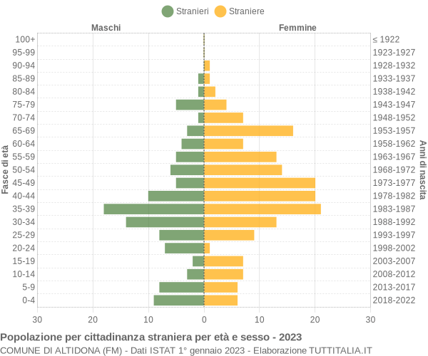 Grafico cittadini stranieri - Altidona 2023