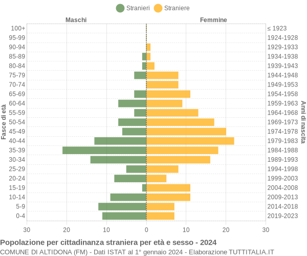 Grafico cittadini stranieri - Altidona 2024