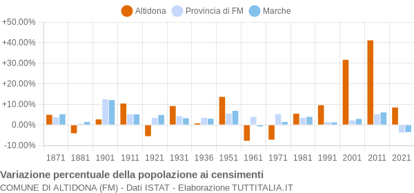 Grafico variazione percentuale della popolazione Comune di Altidona (FM)