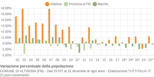 Variazione percentuale della popolazione Comune di Altidona (FM)