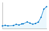 Grafico andamento storico popolazione Comune di Altidona (FM)