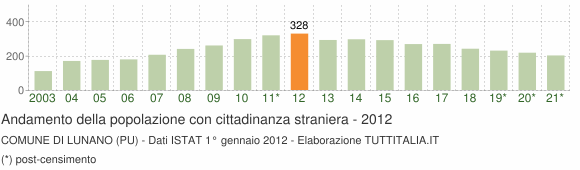 Grafico andamento popolazione stranieri Comune di Lunano (PU)