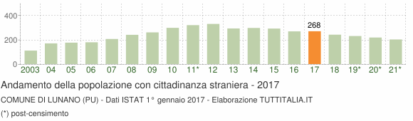 Grafico andamento popolazione stranieri Comune di Lunano (PU)