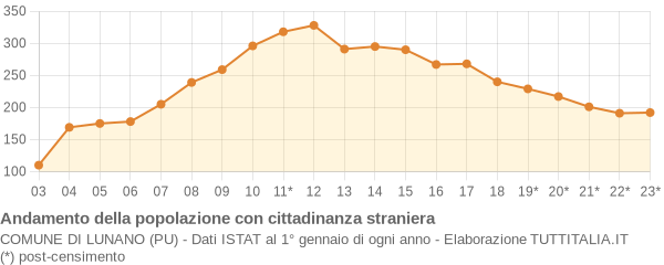 Andamento popolazione stranieri Comune di Lunano (PU)