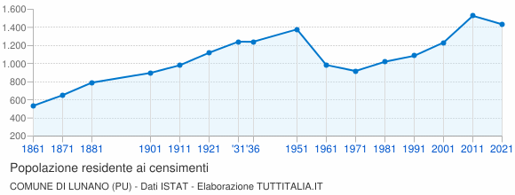 Grafico andamento storico popolazione Comune di Lunano (PU)