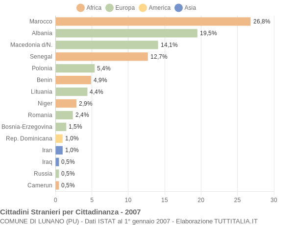 Grafico cittadinanza stranieri - Lunano 2007
