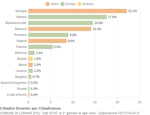 Grafico cittadinanza stranieri - Lunano 2015