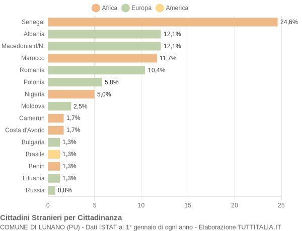 Grafico cittadinanza stranieri - Lunano 2018