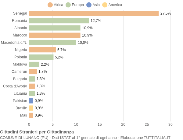 Grafico cittadinanza stranieri - Lunano 2019