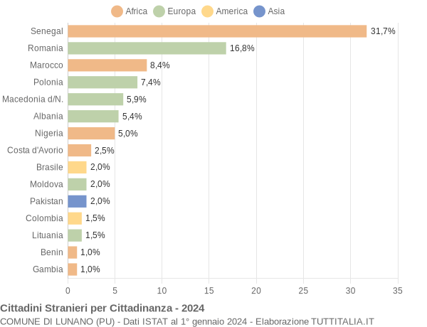 Grafico cittadinanza stranieri - Lunano 2024