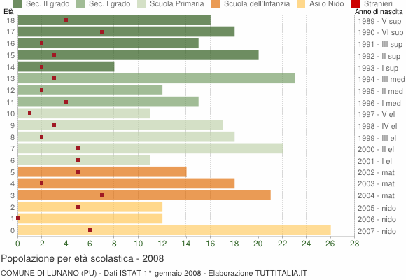 Grafico Popolazione in età scolastica - Lunano 2008