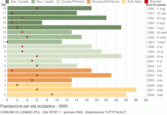 Grafico Popolazione in età scolastica - Lunano 2009