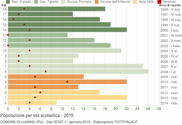 Grafico Popolazione in età scolastica - Lunano 2015