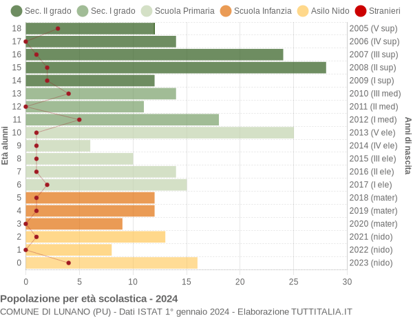 Grafico Popolazione in età scolastica - Lunano 2024