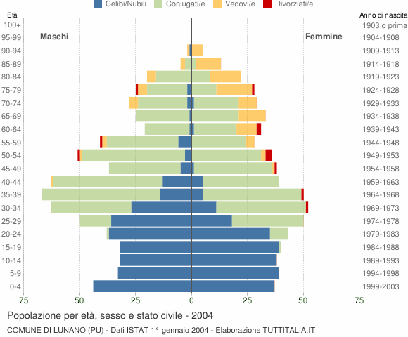 Grafico Popolazione per età, sesso e stato civile Comune di Lunano (PU)
