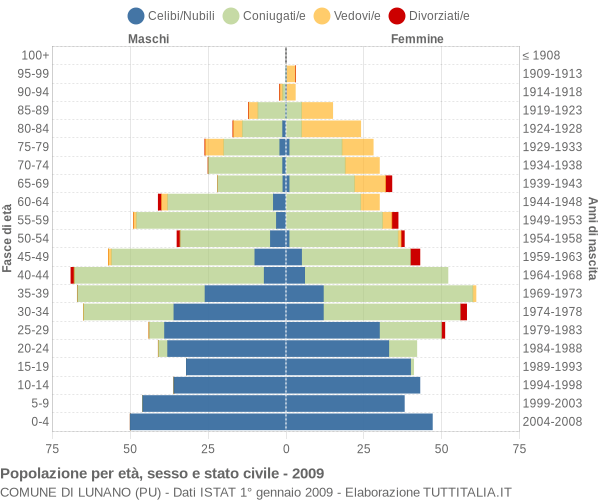 Grafico Popolazione per età, sesso e stato civile Comune di Lunano (PU)