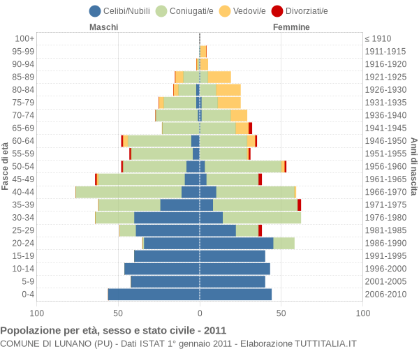 Grafico Popolazione per età, sesso e stato civile Comune di Lunano (PU)