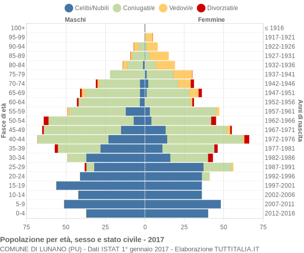 Grafico Popolazione per età, sesso e stato civile Comune di Lunano (PU)