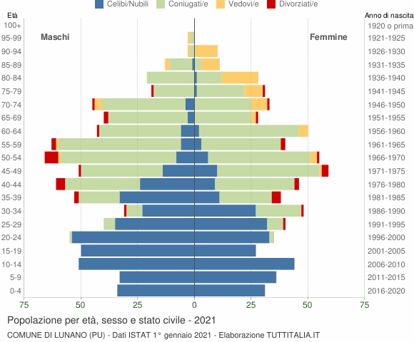 Grafico Popolazione per età, sesso e stato civile Comune di Lunano (PU)