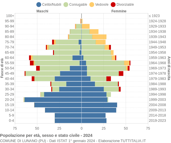 Grafico Popolazione per età, sesso e stato civile Comune di Lunano (PU)