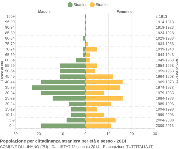 Grafico cittadini stranieri - Lunano 2014