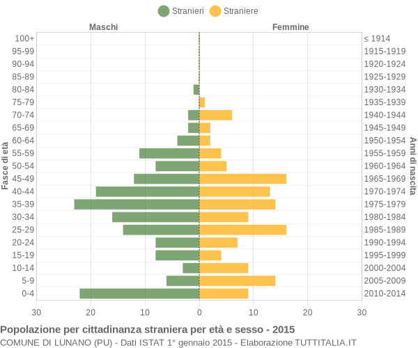 Grafico cittadini stranieri - Lunano 2015