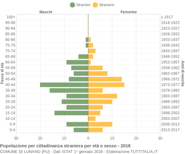 Grafico cittadini stranieri - Lunano 2018