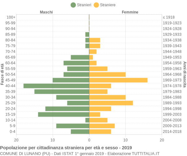 Grafico cittadini stranieri - Lunano 2019